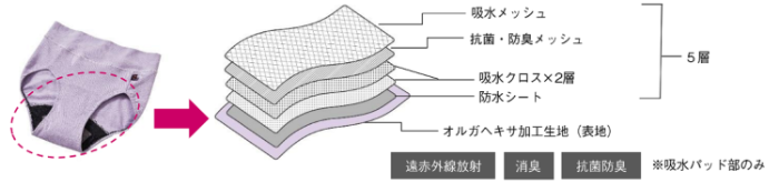 ポーラのフリーフェムショーツ③