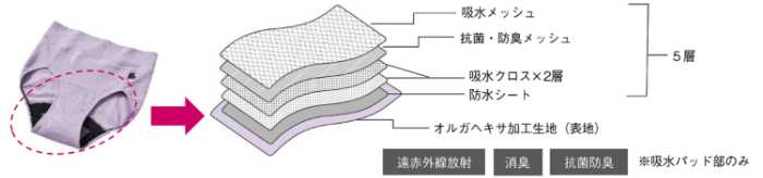 ポーラの吸水ショーツ③