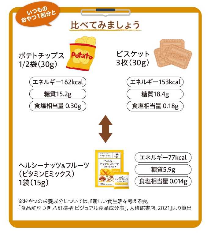 「ヘルシーナッツ＆フルーツ」と一般菓子との比較