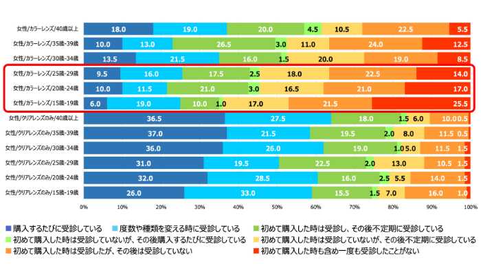 コンタクトレンズの調査結果①