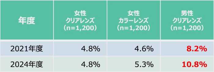 コンタクトレンズの調査結果②