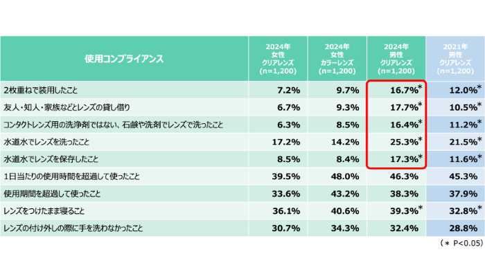 コンタクトレンズの調査結果③