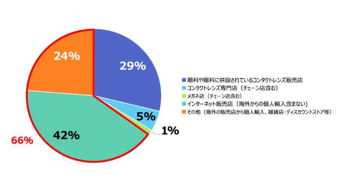 コンタクトレンズの調査結果④