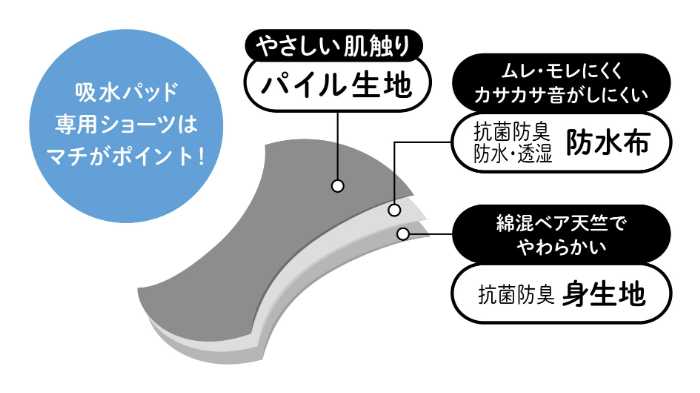 吸水パッド専用ショーツの｢デイリーケアラボ｣②