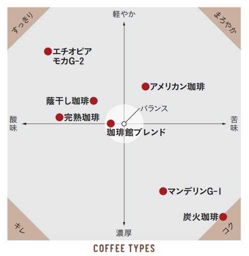 珈琲館の珈琲チャート図