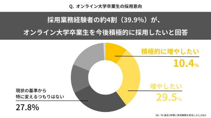 サイバー大学調べのグラフ⑤