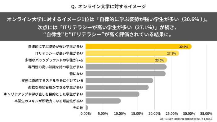 サイバー大学調べのグラフ②