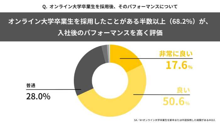 サイバー大学調べのグラフ③