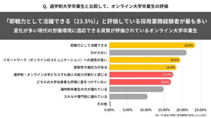 サイバー大学調べのグラフ④