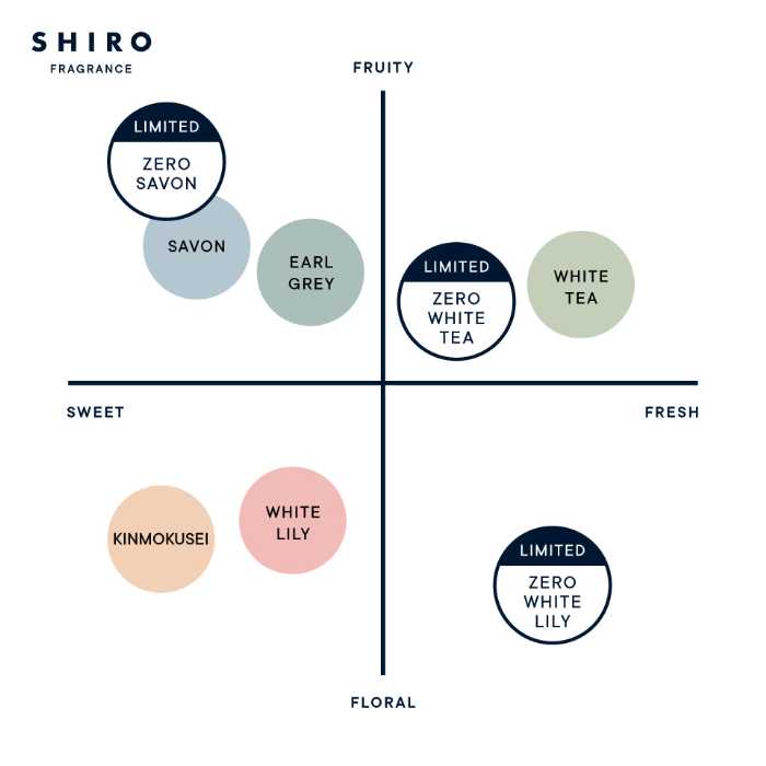 SHIROのFRAGRANCE CHART