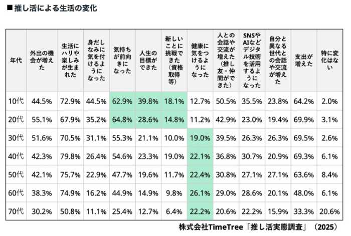 株式会社TimeTreeの推し活による生活の変化調査