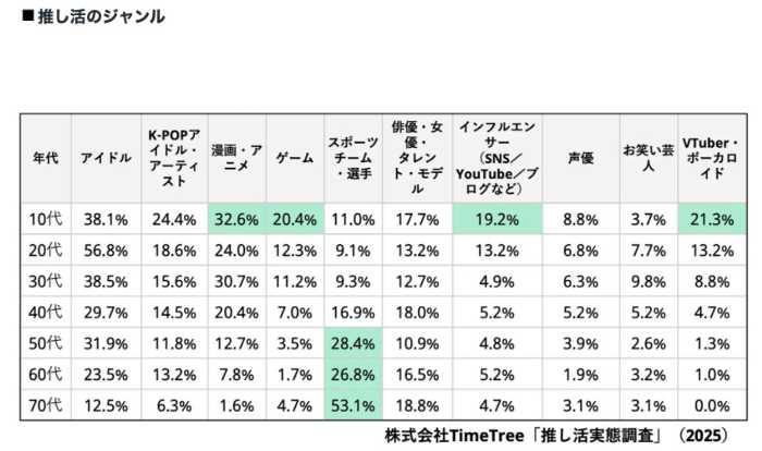 株式会社TimeTreeの推し活ジャンル調査