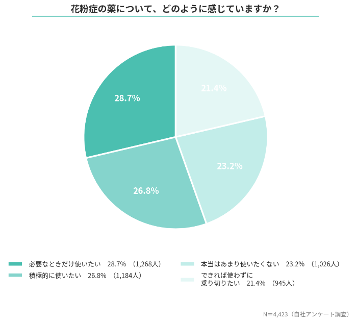 花粉症の調査結果①
