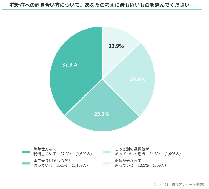 花粉症の調査結果③