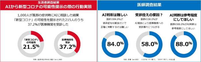 「夏の感染症実態調査」調査のデータ⑥