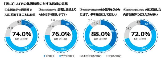 「夏の感染症実態調査」調査のデータ⑤