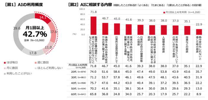「夏の感染症実態調査」調査のデータ①