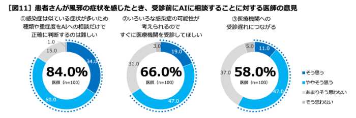 「夏の感染症実態調査」調査のデータ④