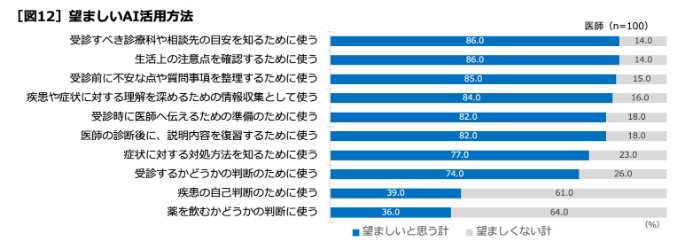 「夏の感染症実態調査」調査のデータ③